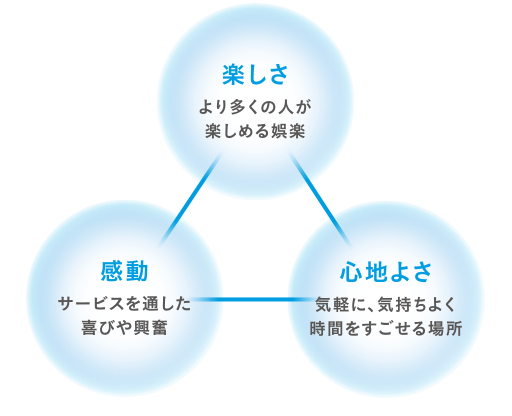 私たちがご提供する価値