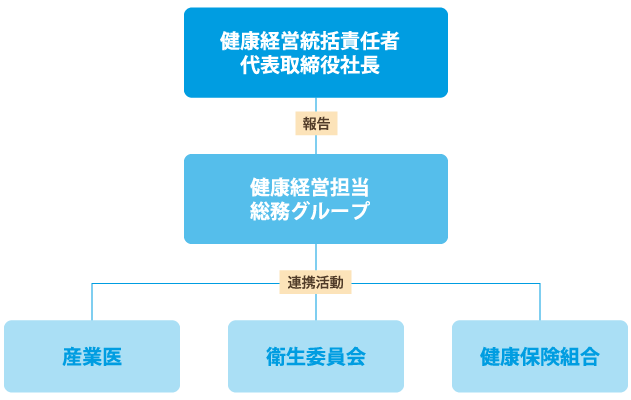 健康経営　推進体制